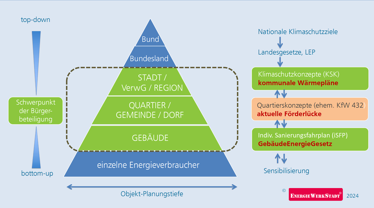 Interview der EnergieWerkStadt® eG im Verlag DEKOM