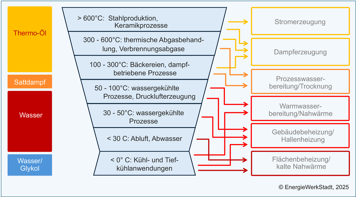 System-der-Abwaermekaskade